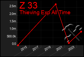 Total Graph of Z 33