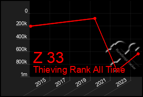 Total Graph of Z 33