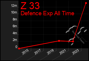 Total Graph of Z 33