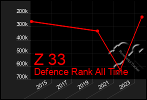 Total Graph of Z 33