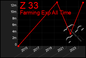 Total Graph of Z 33