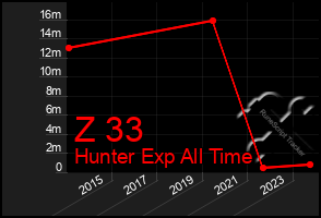 Total Graph of Z 33