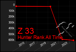 Total Graph of Z 33