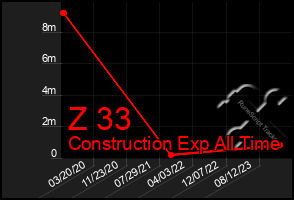 Total Graph of Z 33