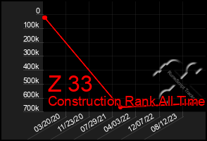 Total Graph of Z 33