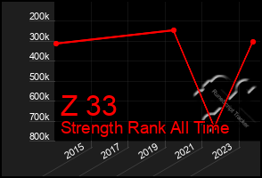 Total Graph of Z 33