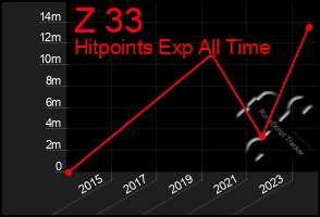 Total Graph of Z 33