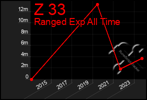 Total Graph of Z 33