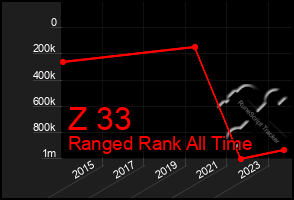 Total Graph of Z 33