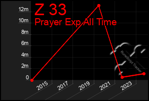 Total Graph of Z 33