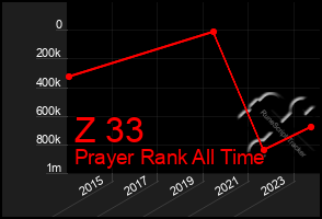 Total Graph of Z 33