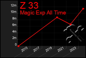 Total Graph of Z 33