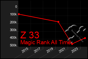 Total Graph of Z 33