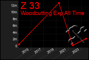 Total Graph of Z 33