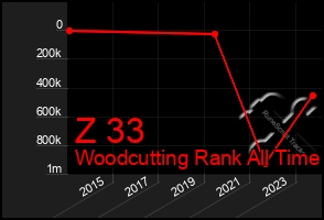 Total Graph of Z 33