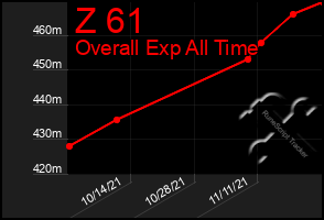 Total Graph of Z 61