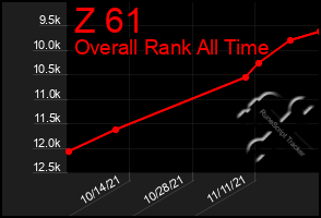 Total Graph of Z 61