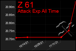 Total Graph of Z 61