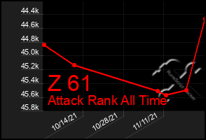 Total Graph of Z 61