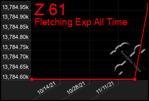 Total Graph of Z 61