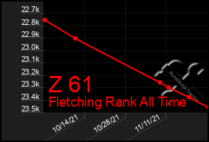 Total Graph of Z 61