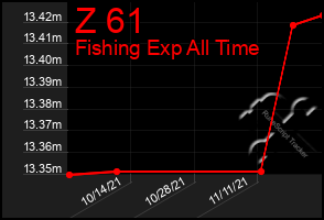 Total Graph of Z 61