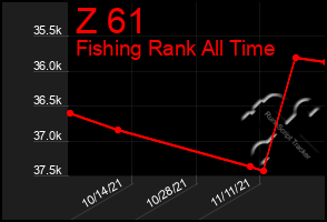 Total Graph of Z 61