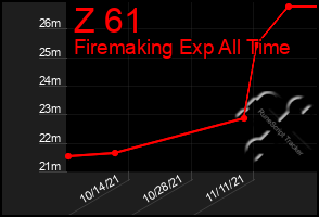 Total Graph of Z 61