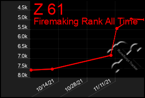 Total Graph of Z 61