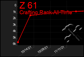 Total Graph of Z 61