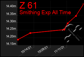 Total Graph of Z 61