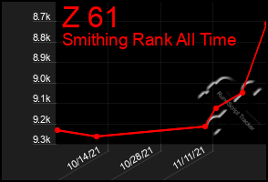 Total Graph of Z 61