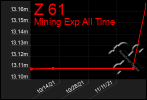 Total Graph of Z 61