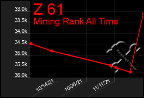 Total Graph of Z 61