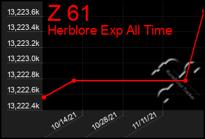 Total Graph of Z 61