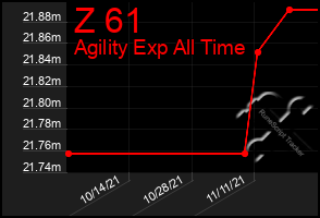 Total Graph of Z 61