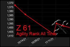 Total Graph of Z 61