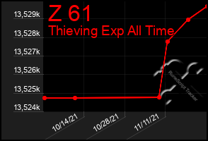 Total Graph of Z 61