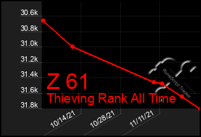 Total Graph of Z 61