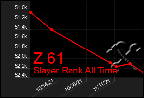 Total Graph of Z 61