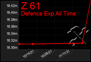 Total Graph of Z 61