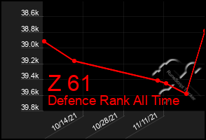 Total Graph of Z 61