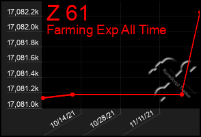 Total Graph of Z 61