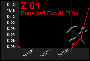 Total Graph of Z 61