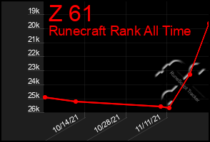 Total Graph of Z 61