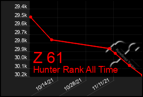 Total Graph of Z 61