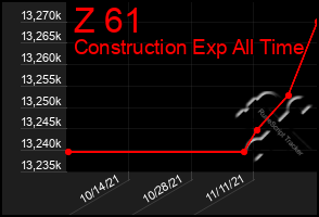 Total Graph of Z 61