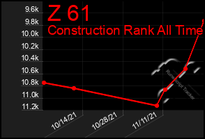 Total Graph of Z 61