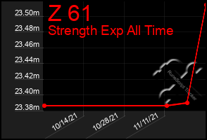 Total Graph of Z 61