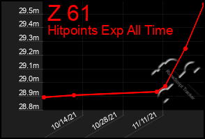 Total Graph of Z 61